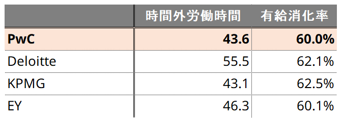 PwCコンサルティング合同会社の時間外労働時間と有給消化率の競合他社(BIG4コンサル各社)との比較