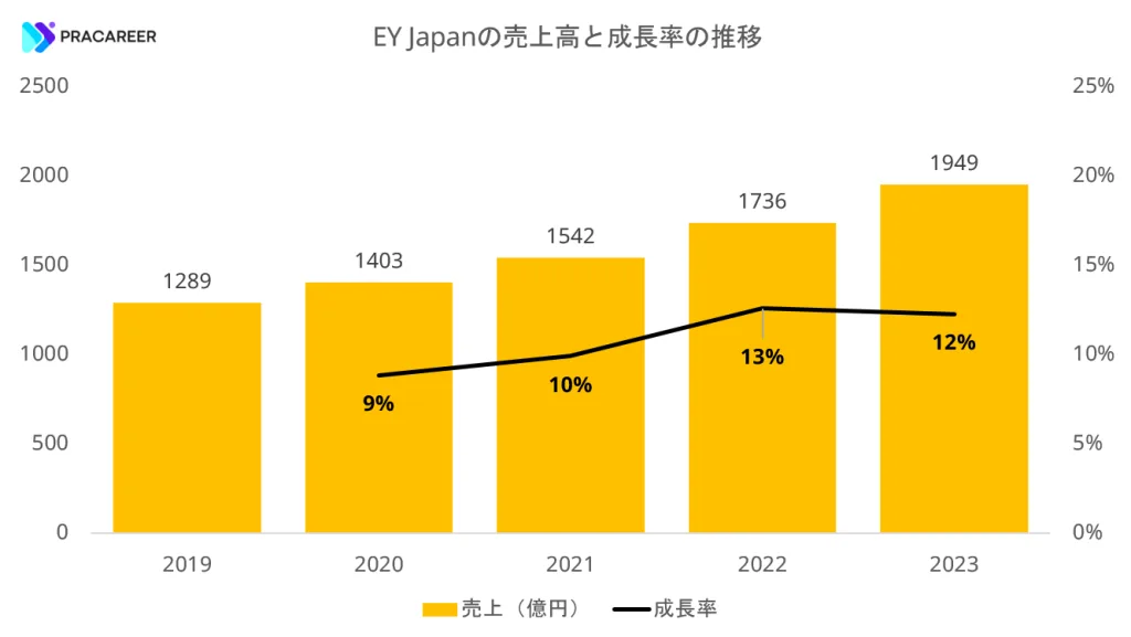 EY Japanの売上高と成長率の推移(2019年から2023年)