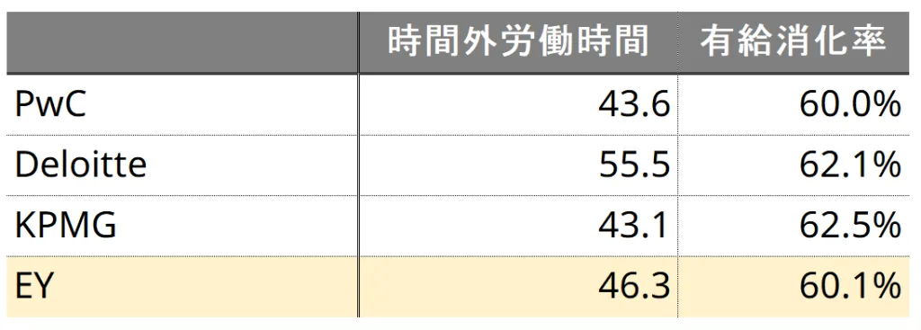 日本におけるBIG4各社(コンサルティング)の時間外労働時間と有給消化率